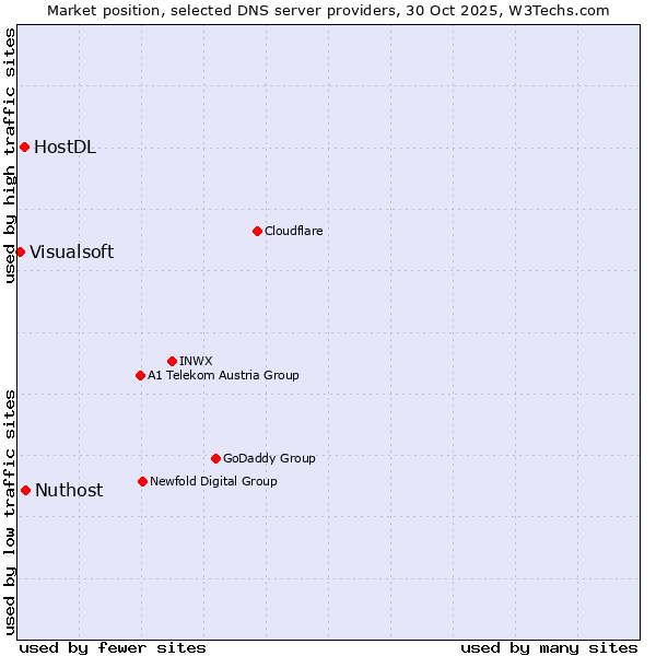 Market position of Nuthost vs. HostDL vs. Visualsoft