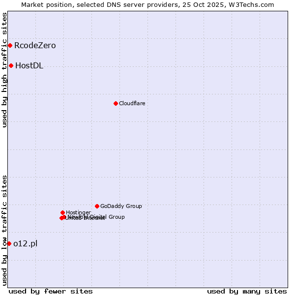 Market position of HostDL vs. RcodeZero vs. o12.pl