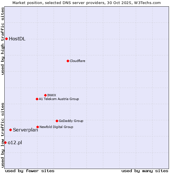 Market position of Serverplan vs. HostDL vs. o12.pl