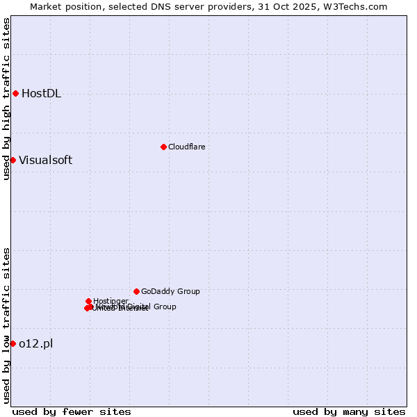 Market position of HostDL vs. o12.pl vs. Visualsoft