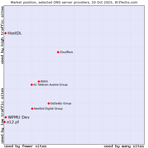 Market position of WPMU Dev vs. HostDL vs. o12.pl