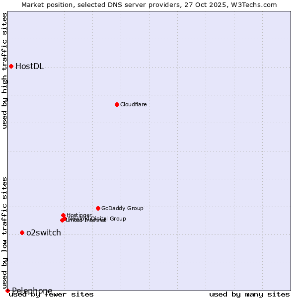 Market position of o2switch vs. HostDL vs. Pelephone