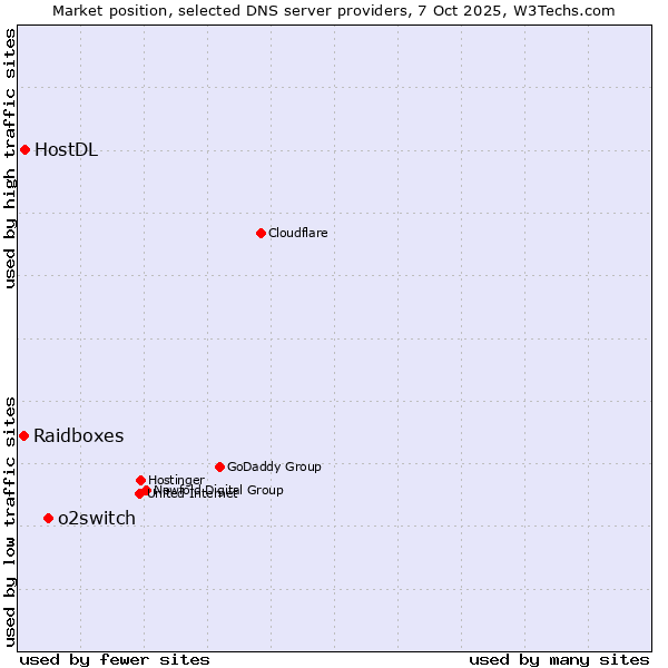 Market position of o2switch vs. HostDL vs. Raidboxes