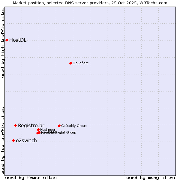 Market position of Registro.br vs. o2switch vs. HostDL