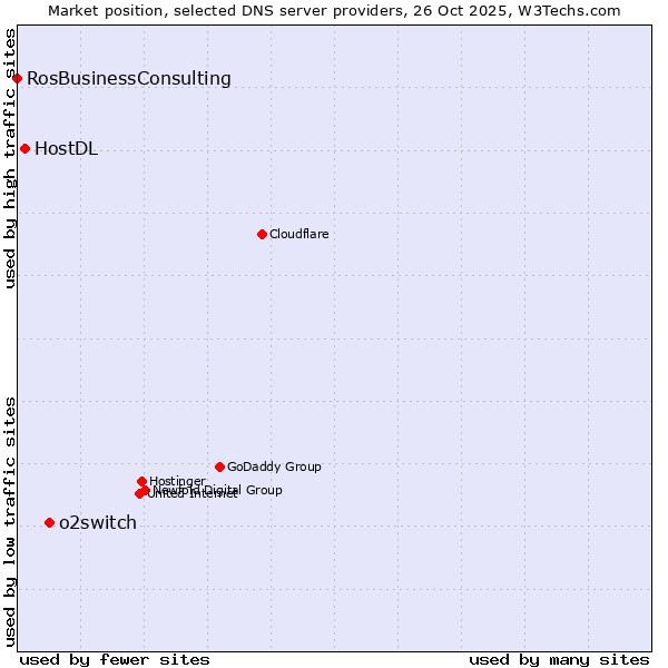 Market position of o2switch vs. HostDL vs. RosBusinessConsulting