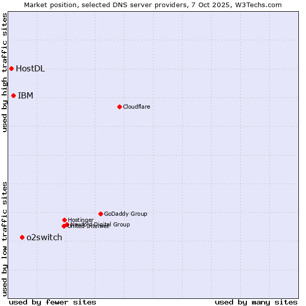 Market position of o2switch vs. IBM vs. HostDL