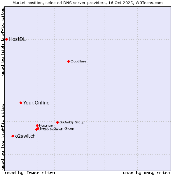 Market position of Your.Online vs. o2switch vs. HostDL