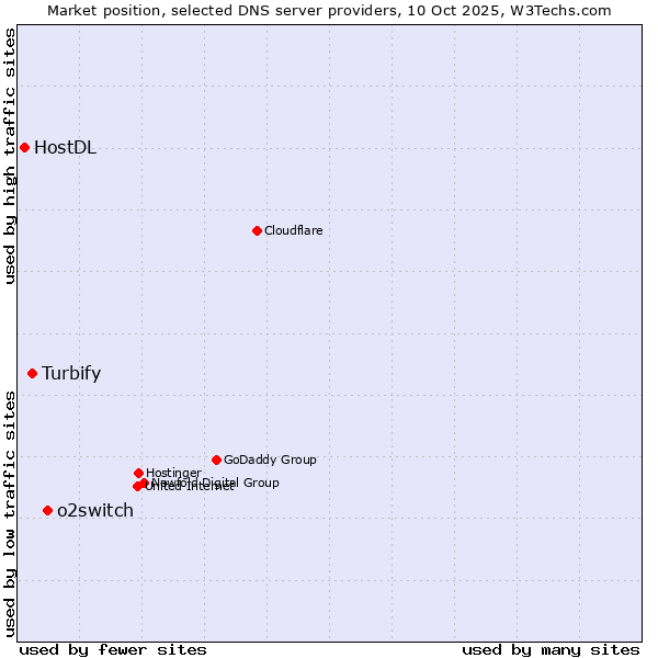 Market position of o2switch vs. Turbify vs. HostDL
