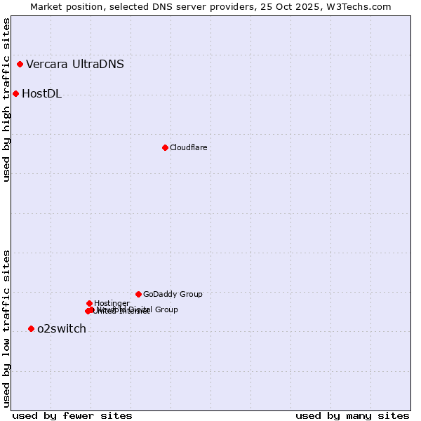 Market position of o2switch vs. Vercara UltraDNS vs. HostDL