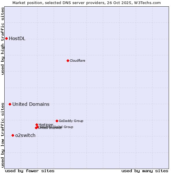 Market position of o2switch vs. United Domains vs. HostDL