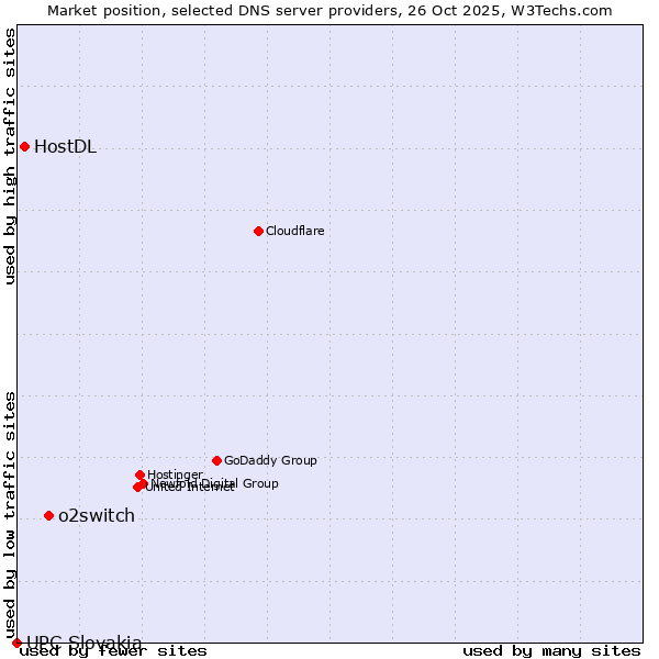 Market position of o2switch vs. HostDL vs. UPC Slovakia