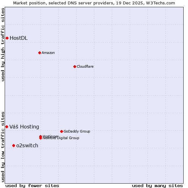 Market position of o2switch vs. HostDL vs. Váš Hosting