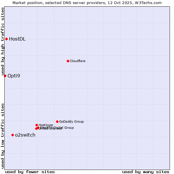 Market position of o2switch vs. HostDL vs. Opti9