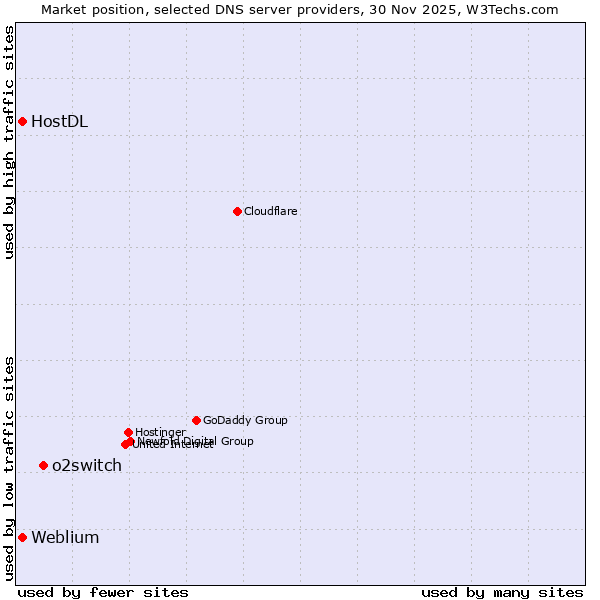 Market position of o2switch vs. HostDL vs. Weblium