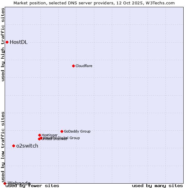 Market position of o2switch vs. HostDL vs. Webnode