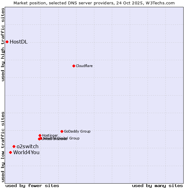 Market position of o2switch vs. World4You vs. HostDL