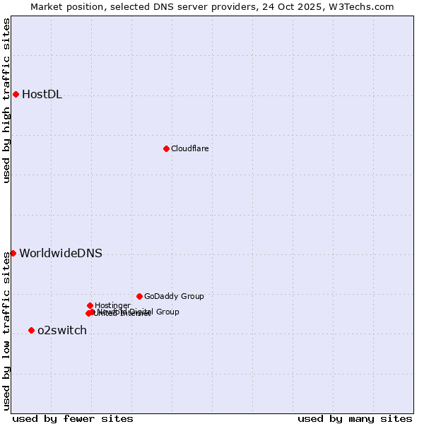 Market position of o2switch vs. HostDL vs. WorldwideDNS