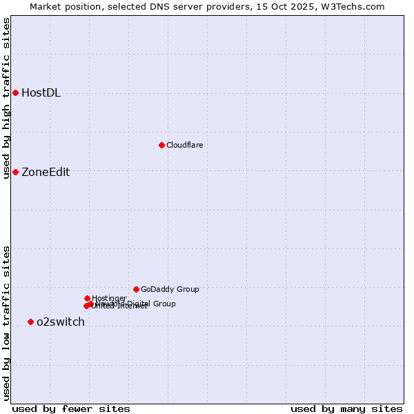 Market position of o2switch vs. ZoneEdit vs. HostDL