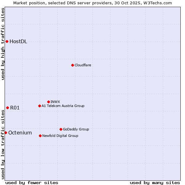 Market position of R01 vs. HostDL vs. Octenium