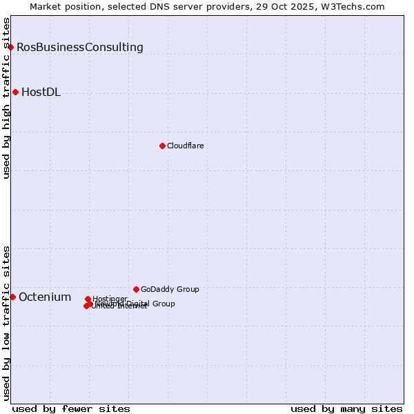 Market position of HostDL vs. Octenium vs. RosBusinessConsulting
