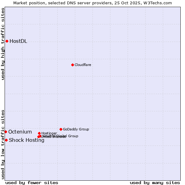 Market position of HostDL vs. Shock Hosting vs. Octenium