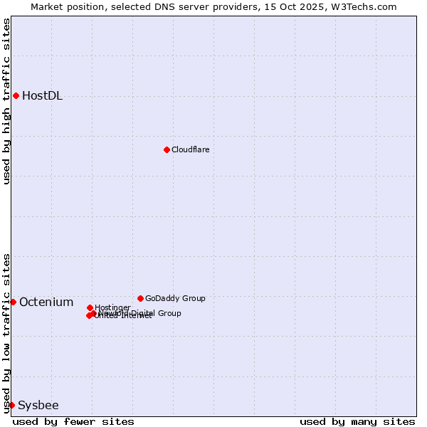 Market position of HostDL vs. Octenium vs. Sysbee