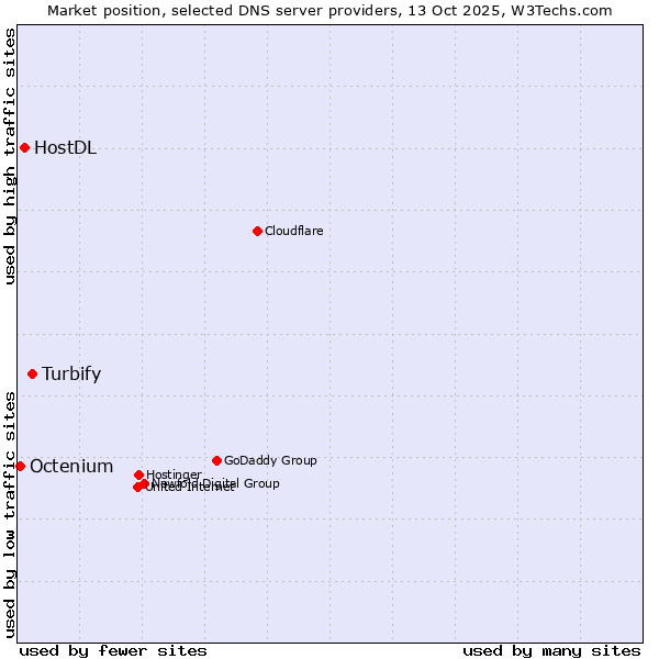 Market position of Turbify vs. HostDL vs. Octenium