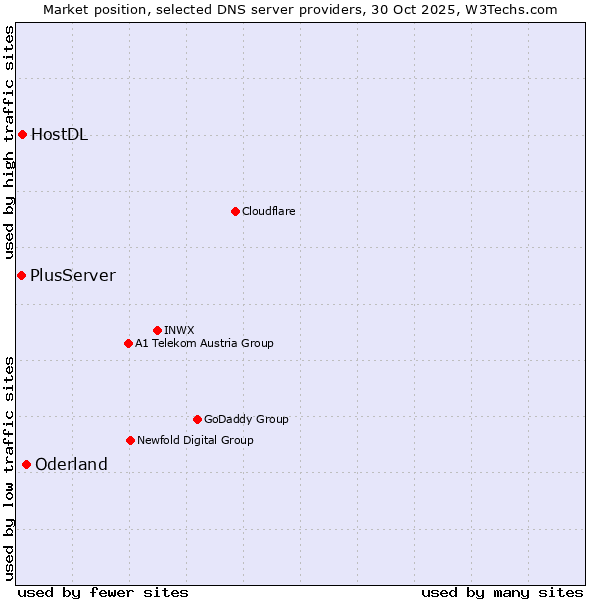 Market position of Oderland vs. HostDL vs. PlusServer