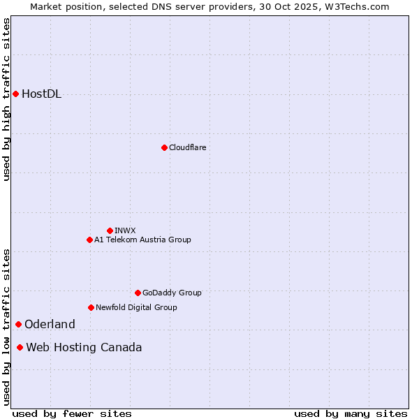 Market position of Web Hosting Canada vs. Oderland vs. HostDL