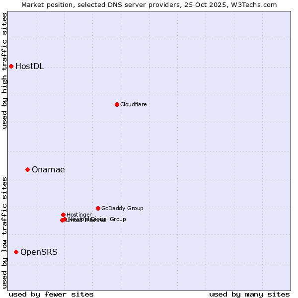 Market position of Onamae vs. OpenSRS vs. HostDL