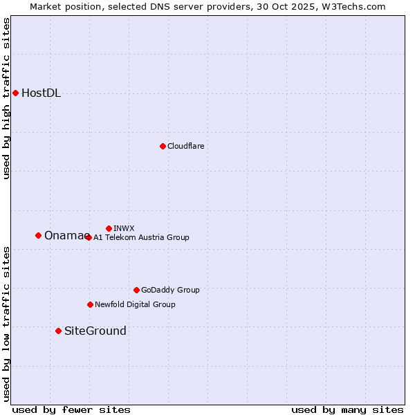 Market position of SiteGround vs. Onamae vs. HostDL