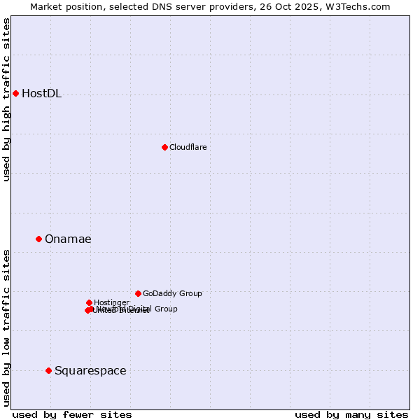 Market position of Squarespace vs. Onamae vs. HostDL