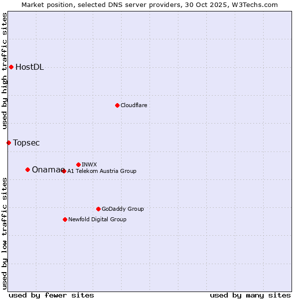 Market position of Onamae vs. HostDL vs. Topsec