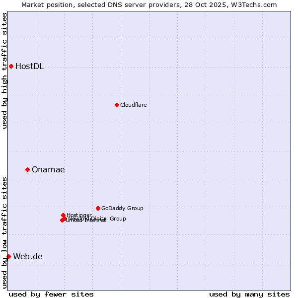 Market position of Onamae vs. HostDL vs. Web.de
