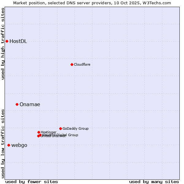 Market position of Onamae vs. webgo vs. HostDL