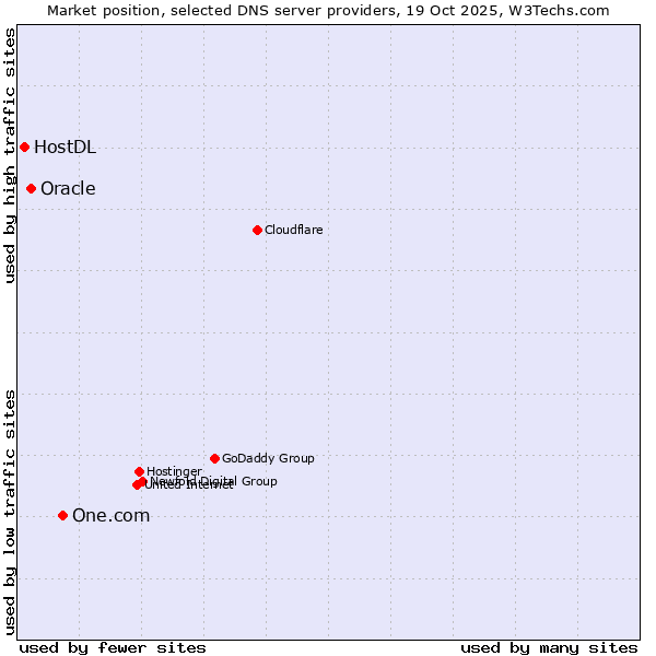 Market position of One.com vs. Oracle vs. HostDL