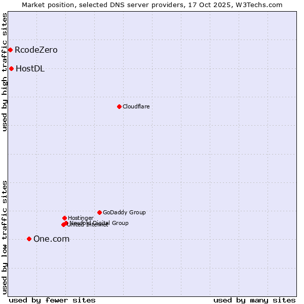 Market position of One.com vs. HostDL vs. RcodeZero