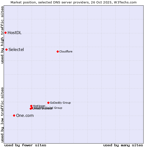 Market position of One.com vs. Selectel vs. HostDL