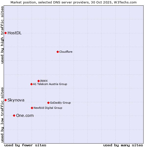 Market position of One.com vs. Skynova vs. HostDL