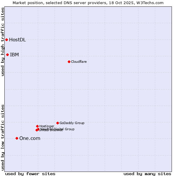Market position of One.com vs. IBM vs. HostDL