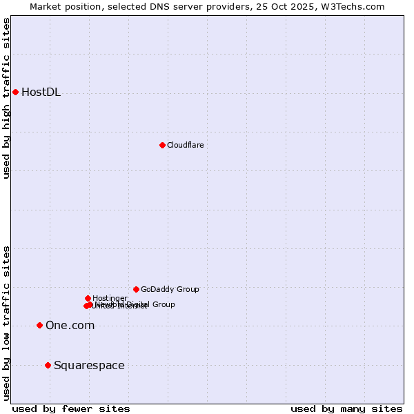 Market position of Squarespace vs. One.com vs. HostDL