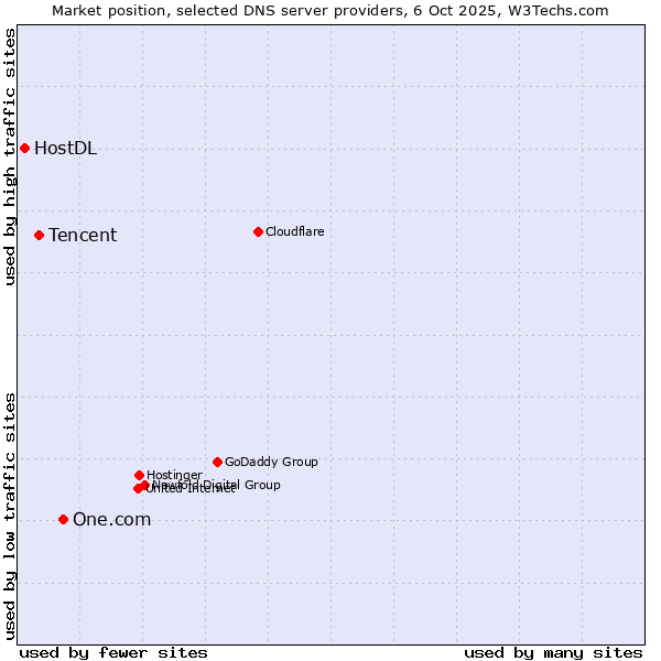 Market position of One.com vs. Tencent vs. HostDL