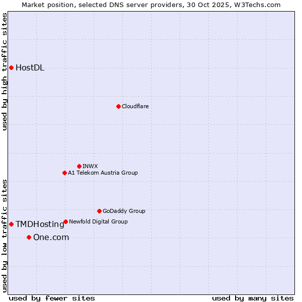 Market position of One.com vs. TMDHosting vs. HostDL