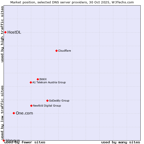 Market position of One.com vs. HostDL vs. Vangus