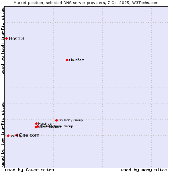 Market position of One.com vs. webgo vs. HostDL