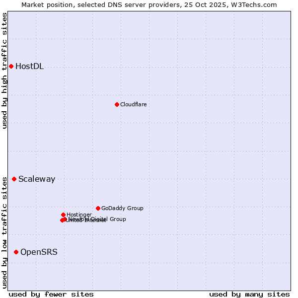 Market position of OpenSRS vs. Scaleway vs. HostDL