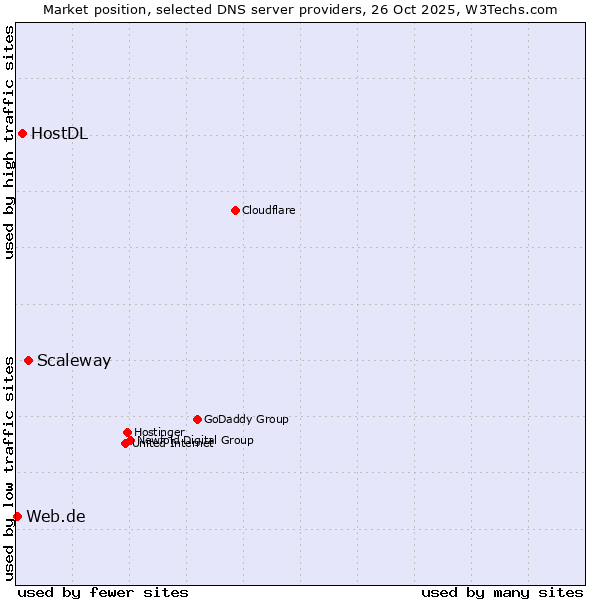Market position of Scaleway vs. HostDL vs. Web.de
