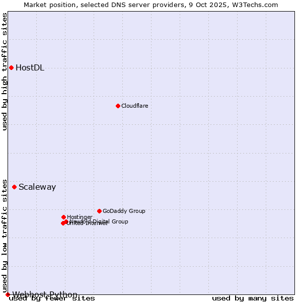 Market position of Scaleway vs. HostDL vs. Webhost Python