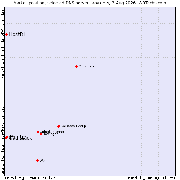 Market position of Pointer vs. HostDL vs. Opalstack