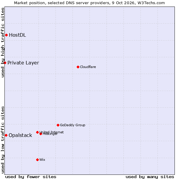 Market position of HostDL vs. Opalstack vs. Private Layer